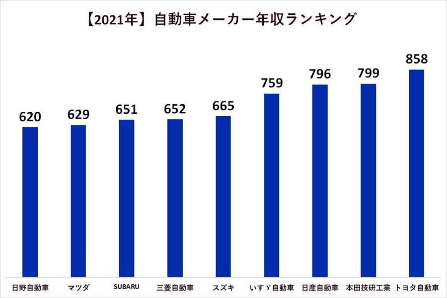 2021年、自動車メーカーの年収ランキング。各社有価証券報告書より（画像：メトリーキャリア）