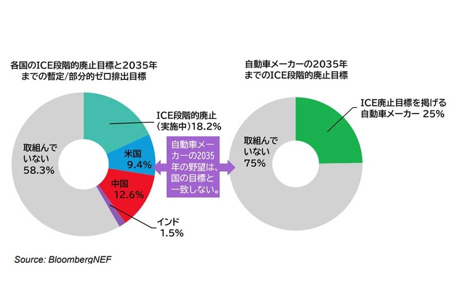 「2035年までにICE廃止」政策に対する、国（左図）と自動車会社（右図）の取り組み状況。政策と企業戦略の乖離（かいり）は大きい。「ZEV Fact Book 2023」より（画像：ブルームバーグ）
