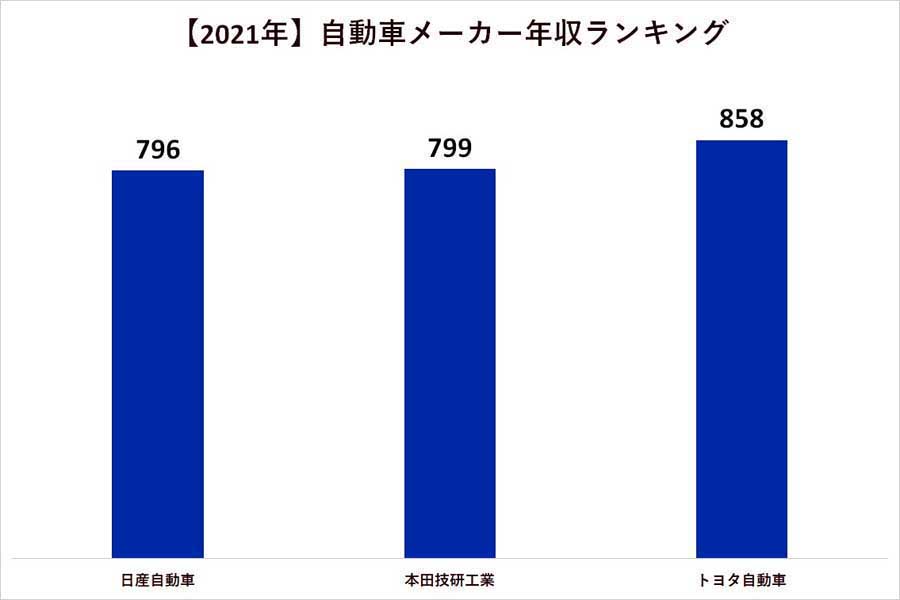 2021年、自動車メーカーの年収ランキング。各社有価証券報告書より（画像：メトリーキャリア）