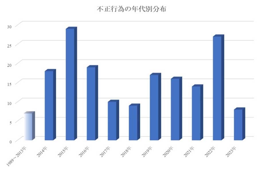 不正行為は、2015年と2022年の件数が多い。2015年についてトヨタ自動車（以下トヨタ）は記者会見で、「（トヨタへの）供給が増えたことが、現場の負担になっていたと認識できず、反省している」と述べた。（画像：第三社委員会調査報告書）