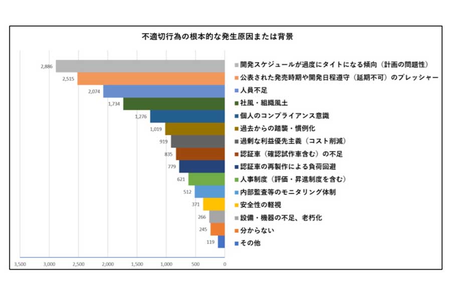 管理職に対して行った不正の根本原因に関するアンケートの回答結果。厳しい開発日程と順守のプレッシャー、そして人員不足が上位3項目（画像：第三者委員会調査報告書）
