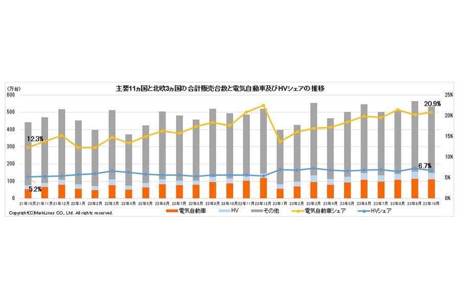 2023年11月24日発表。主要11か国と北欧3か国の合計販売台数と電気自動車（BEV/PHV/FCV）およびHVシェアの推移（画像：マークラインズ）