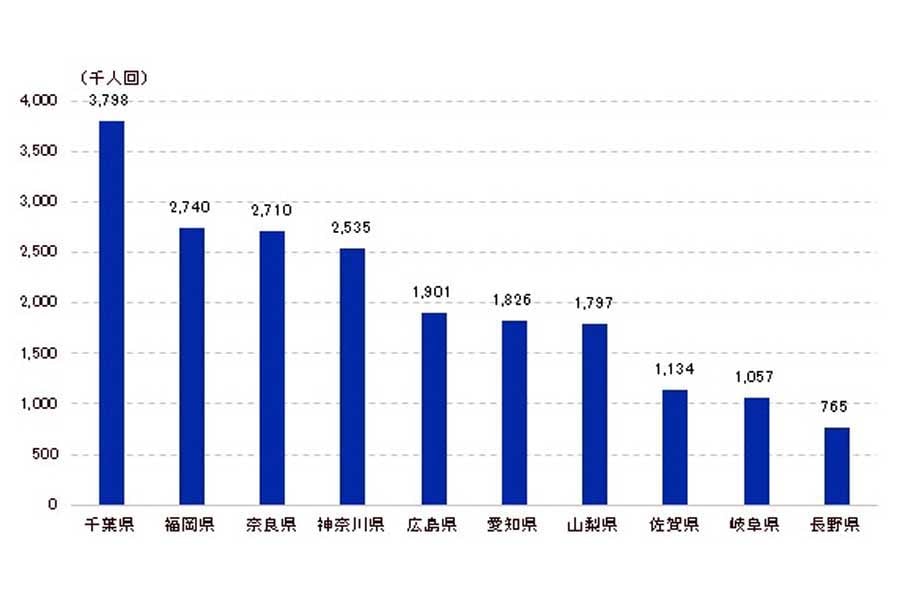 観光入込客数上位10県(回答のある県のみ)。北海道、東京都、京都府、大阪府、兵庫県、沖縄県は未回答。共通基準による観光入込客統計/観光庁より（画像：中村圭）