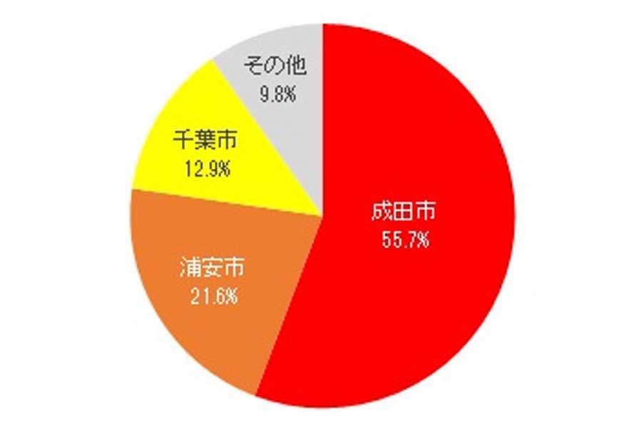 2019年千葉県内の外国人宿泊客数市町村別シェア。観光客の入込動向 /千葉県より（画像：中村圭）