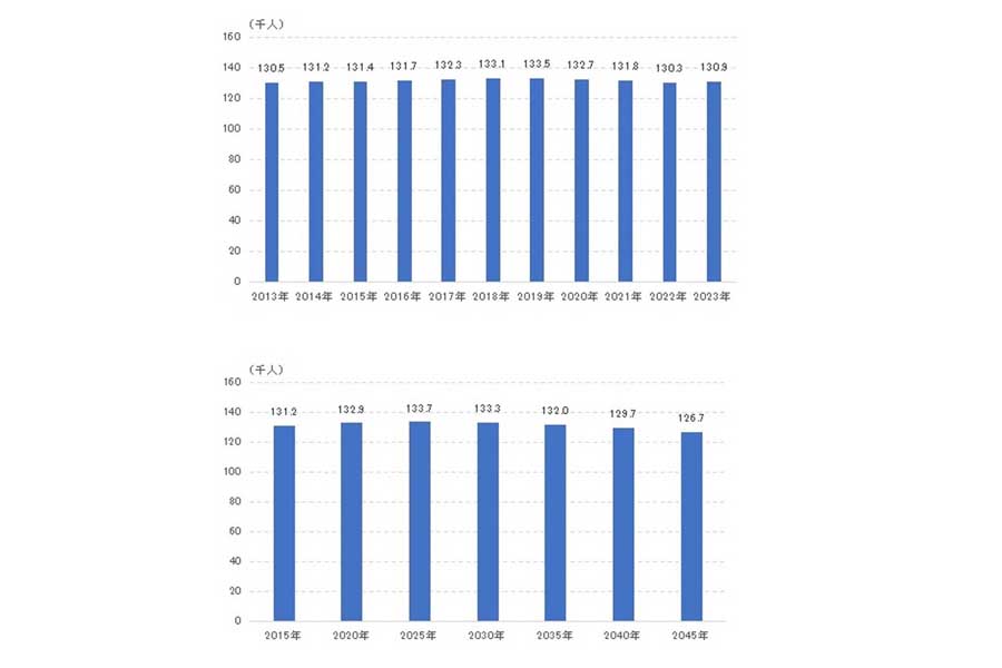 成田市人口トレンド。住民基本台帳/総務省より（上図）。成田市の将来推計人口。将来推計人口/国立社会保障・人口問題研究所（画像：中村圭）