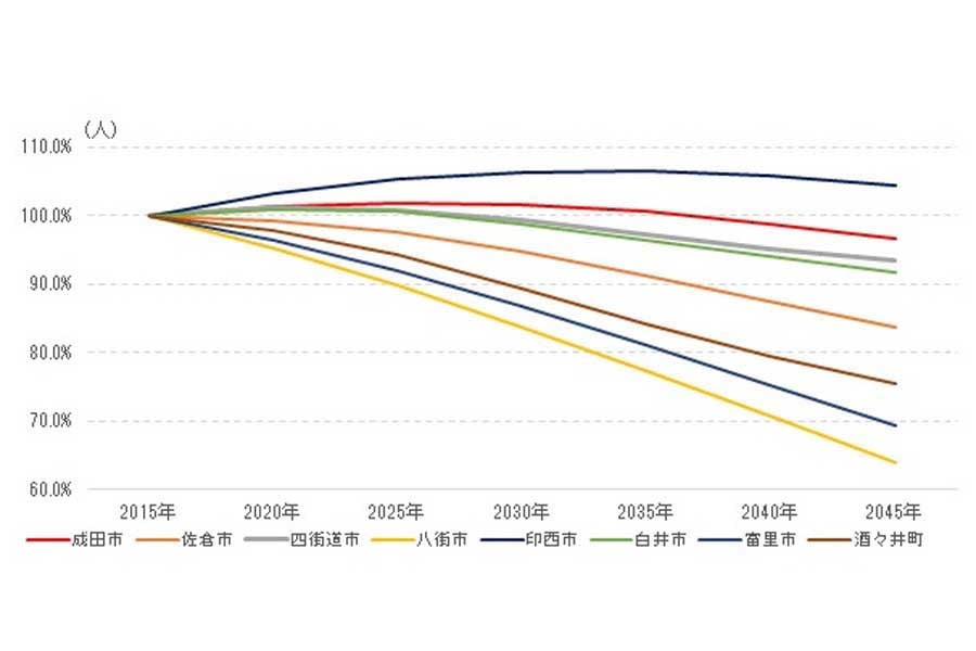 因幡地域の市町村別将来推計人口増減指数。2015年を100とした指数。将来推計人口/国立社会保障・人口問題研究所より作成（画像：中村圭）