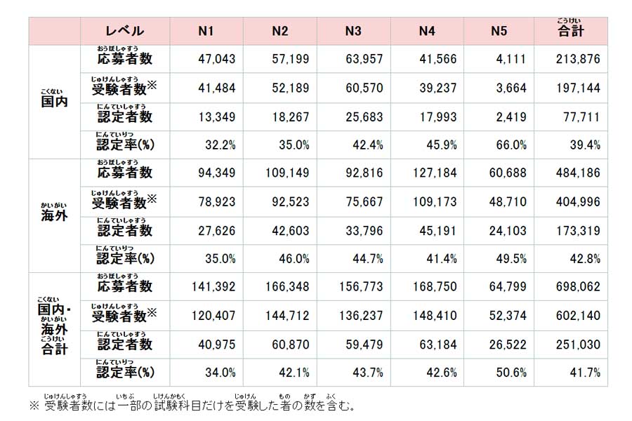日本語能力試験の2023年第1回(7月)データ(画像:国際交流基金、日本国際教育支援協会)