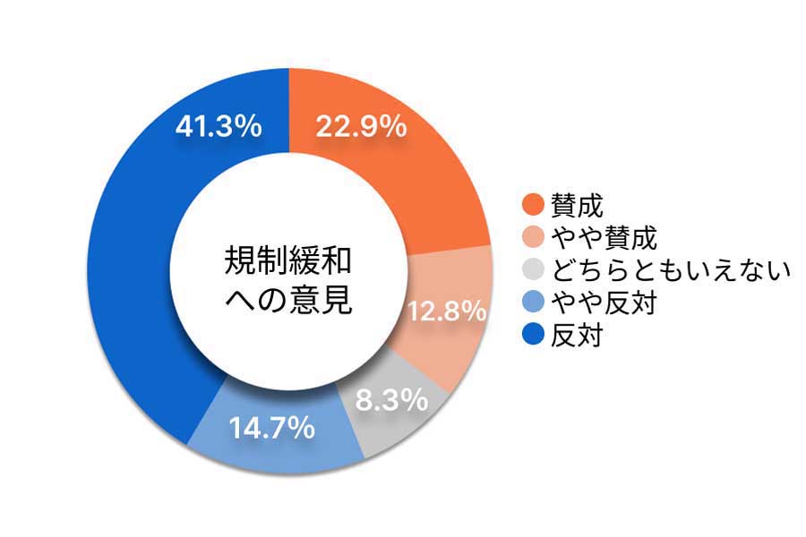 弁護士ドットコムの登録弁護士109人を対象に行った、電動キックボードに関する調査（画像：弁護士ドットコム）