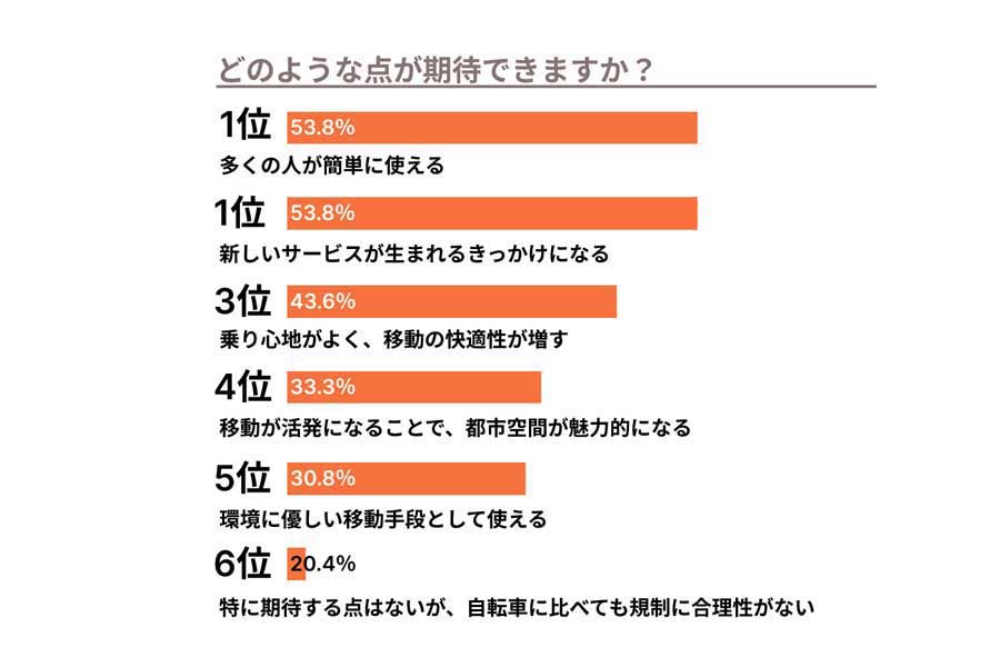弁護士ドットコムの登録弁護士109人を対象に行った、電動キックボードに関する調査（画像：弁護士ドットコム）