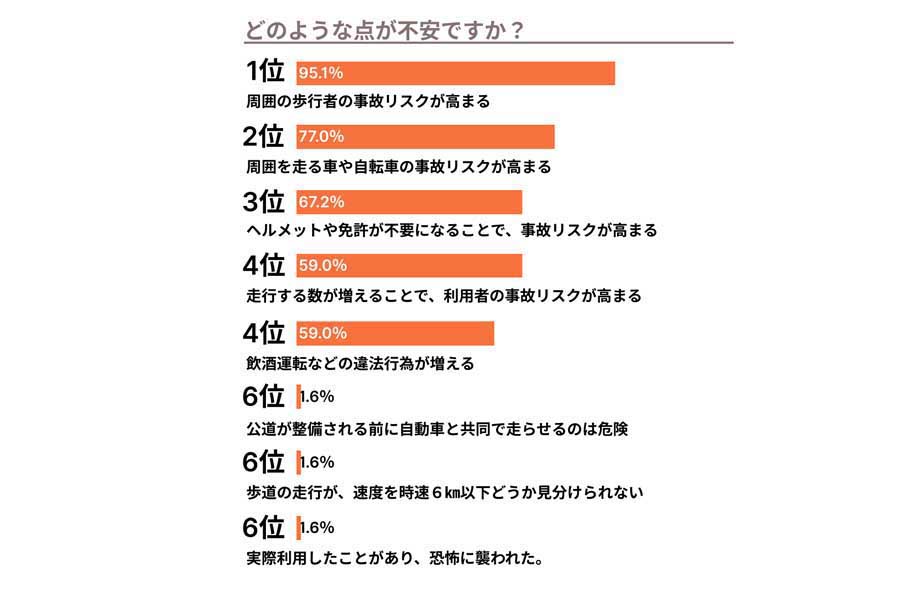 弁護士ドットコムの登録弁護士109人を対象に行った、電動キックボードに関する調査（画像：弁護士ドットコム）