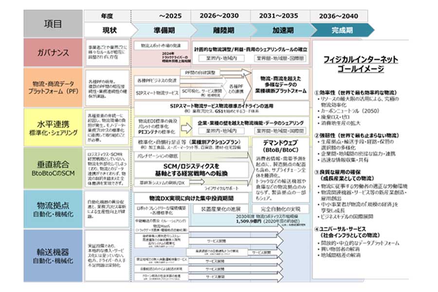 フィジカルインターネットのロードマップ（画像：国土交通省）