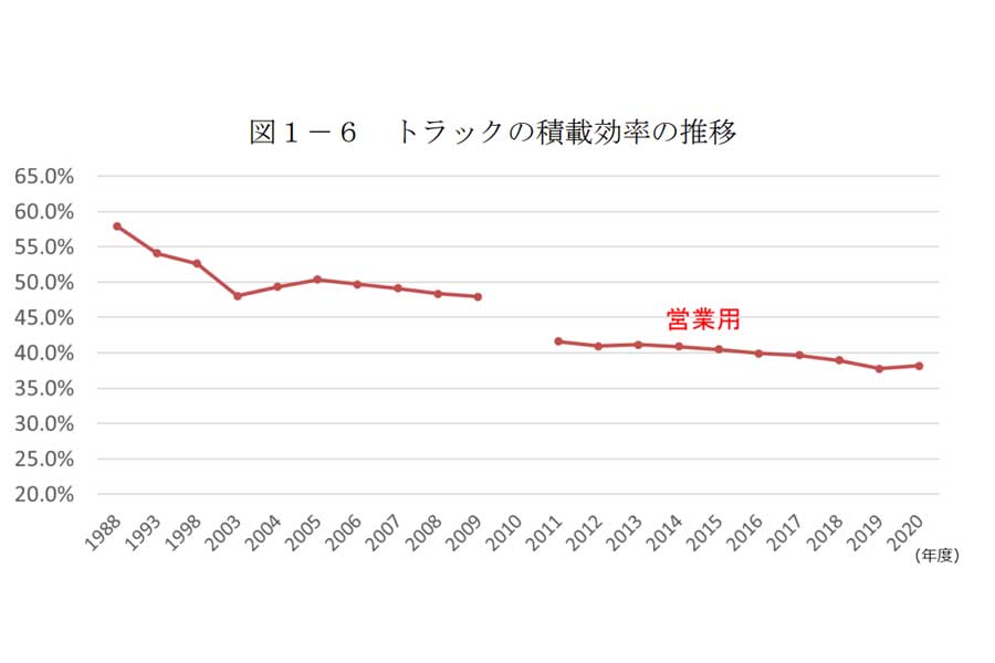 トラックの積載効率の推移（画像：国土交通省）