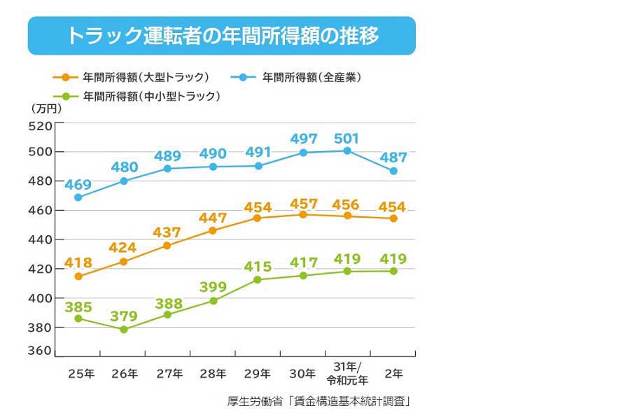 「統計からみるトラック運転者の仕事」より（画像：厚生労働省）