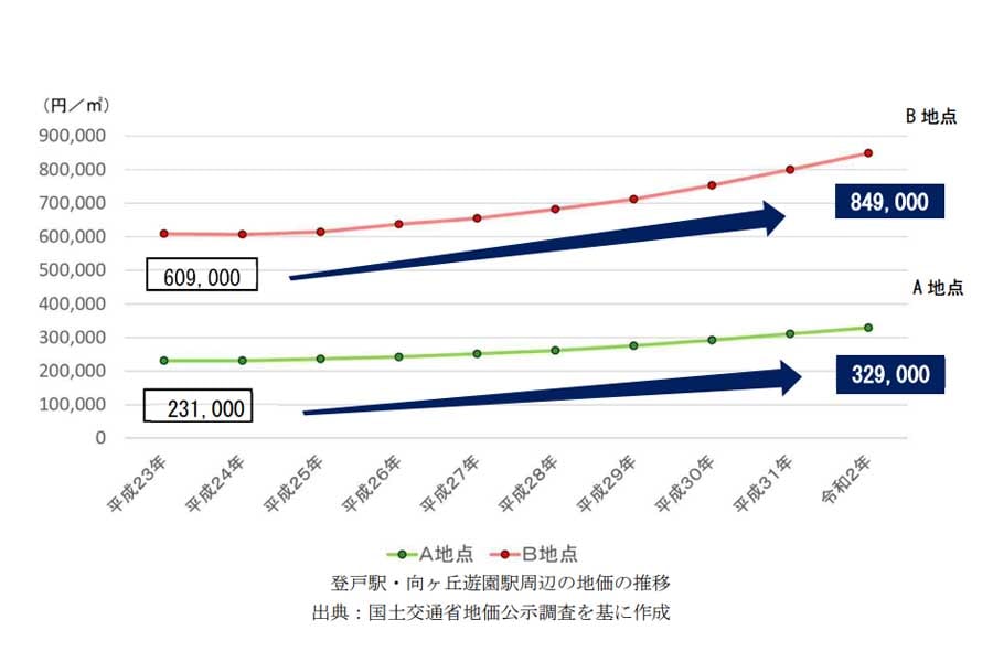 登戸駅、向ヶ丘遊園駅周辺の地価。「登戸・向ヶ丘遊園駅周辺地区 まちづくりビジョン(案)」より(画像:川崎市)