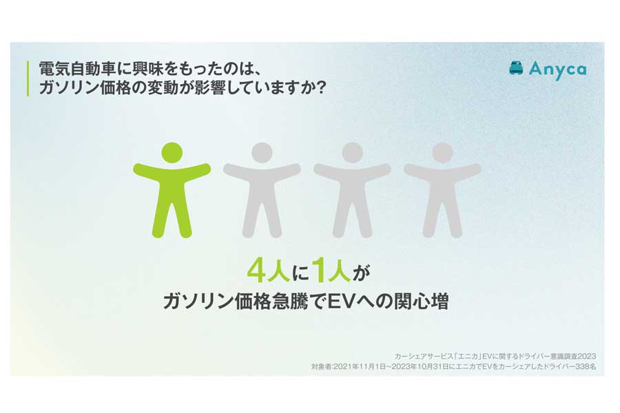 2021年11月1日～2023年10月31日までに「エニカ」でEVをカーシェアしたドライバー338人を対象に行われた調査結果（画像：DeNA SOMPOモビリティ）