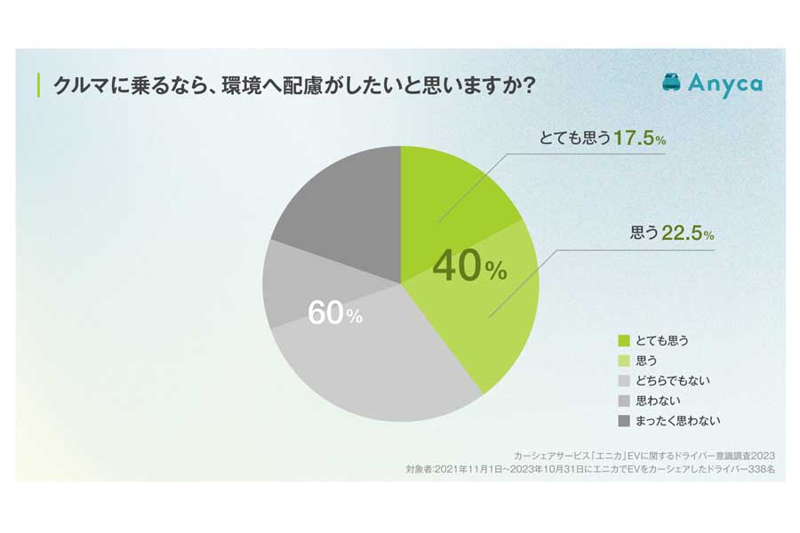 2021年11月1日～2023年10月31日までに「エニカ」でEVをカーシェアしたドライバー338人を対象に行われた調査結果（画像：DeNA SOMPOモビリティ）