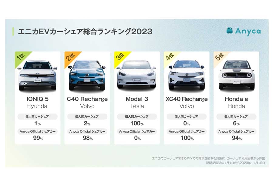 2021年11月1日～2023年10月31日までに「エニカ」でEVをカーシェアしたドライバー338人を対象に行われた調査結果（画像：DeNA SOMPOモビリティ）