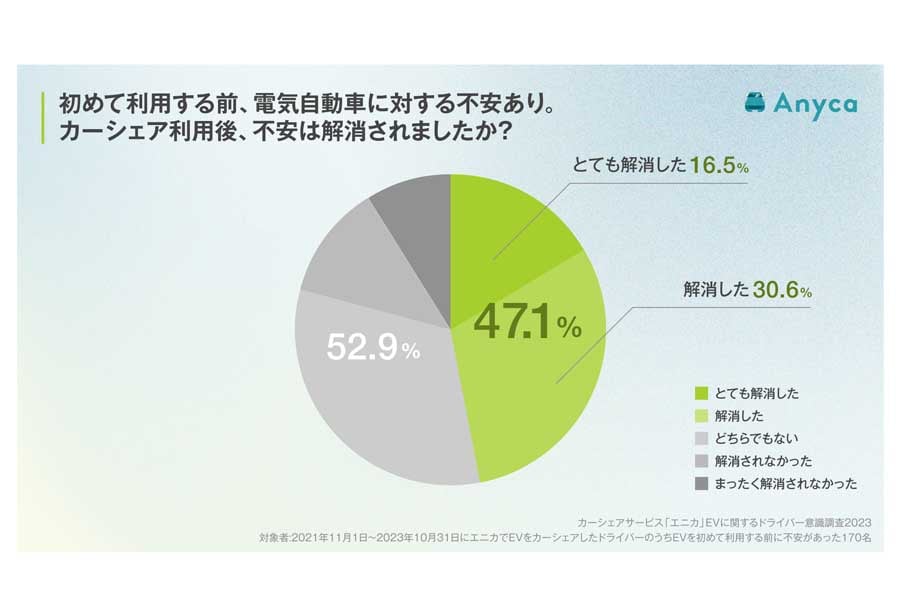 2021年11月1日～2023年10月31日までに「エニカ」でEVをカーシェアしたドライバー338人を対象に行われた調査結果（画像：DeNA SOMPOモビリティ）