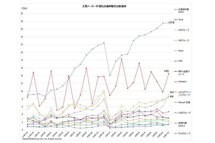 2023年12月25日発表。主要メーカーの電気自動車（BEV/PHV/FCV）販売台数推移（画像：マークラインズ）