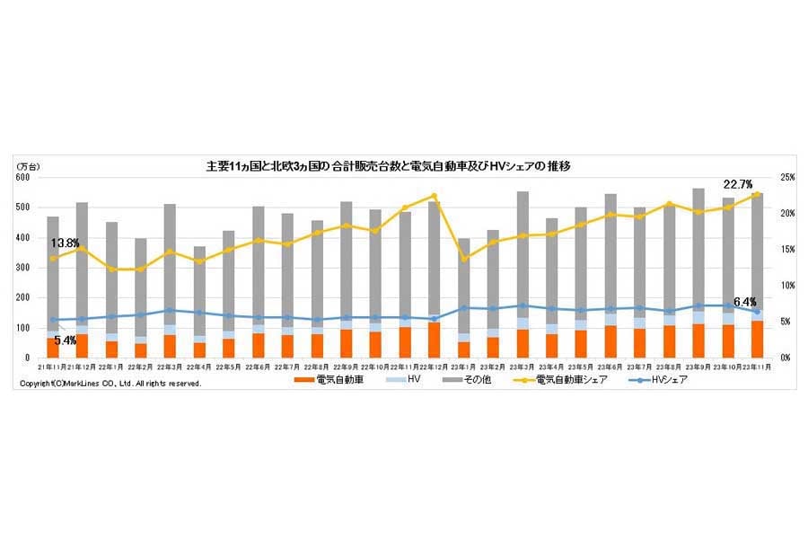 2023年12月25日発表。主要11か国と北欧3か国の合計販売台数と電気自動車（BEV/PHV/FCV）およびHVシェアの推移（画像：マークラインズ）