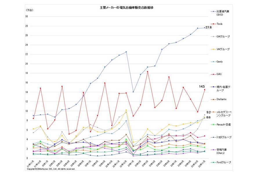 2023年12月25日発表。主要メーカーの電気自動車（BEV/PHV/FCV）販売台数推移（画像：マークラインズ）