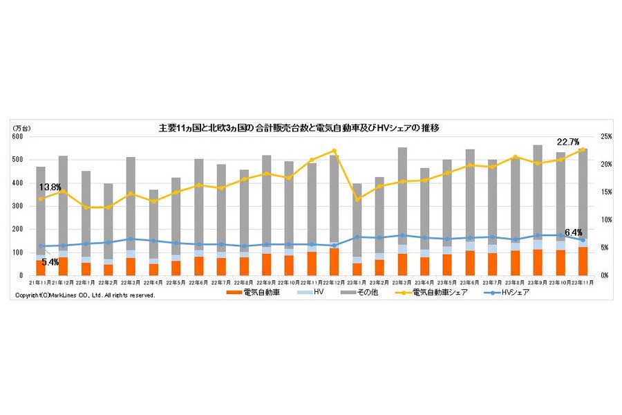 2023年12月25日発表。主要11か国と北欧3か国の合計販売台数と電気自動車（BEV/PHV/FCV）およびHVシェアの推移（画像：マークラインズ）