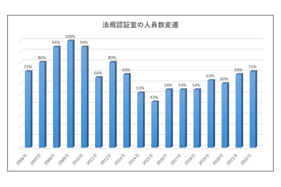 経費削減のため2011年から法規認証室の人員と衝突試験用の人員が減らされた。その一方で、2015年以降はトヨタからの依頼業務量が増えた。法規認証室の人員は増員されたが、2011年以前のレベルには戻っていない。また、衝突試験用の人員は減らされたままだ（画像：第三者委員会）