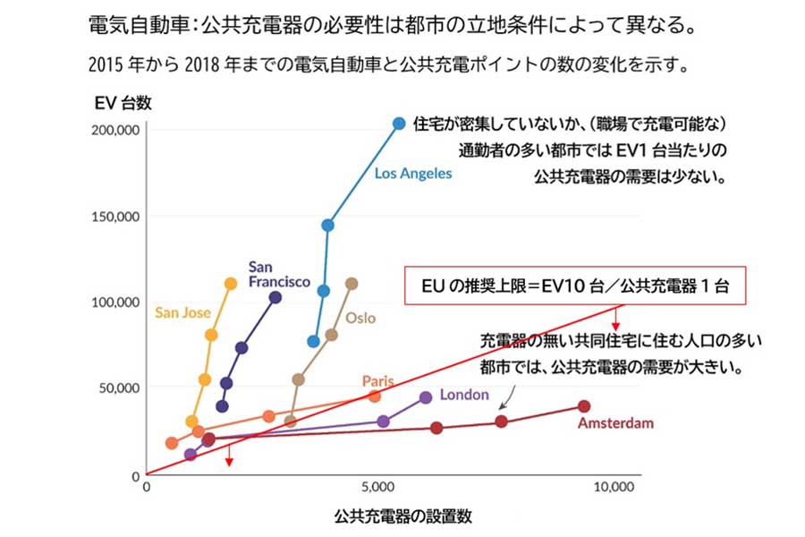 EV充電器の必要性は、都市の立地や住民のライフスタイルによって異なる(画像:サステナビリティ・バイ・ナンバーズ)