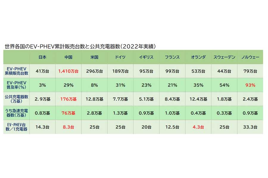 EVの普及率はノルウェーが1位だが、EVと充電器の数は中国が他国を圧倒している(画像:経済産業省などのデータを基に筆者作成)
