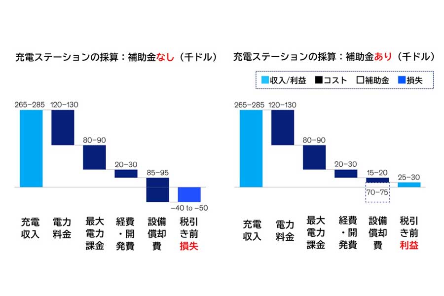マッキンゼーは、充電ステーションの採算に関する試算を行い、補助金あり（右）では利益が出るが、補助金なし（左）では赤字、と予測する（画像：マッキンゼー）