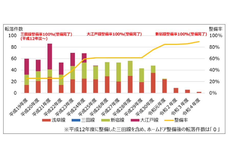 ホームドア整備率とホームからの転落件数の推移（画像：東京都交通局）