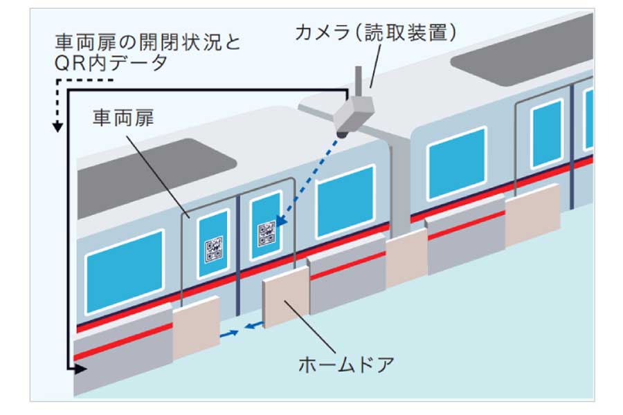 QRコードを用いたホームドア開閉連動技術（画像：東京都交通局）