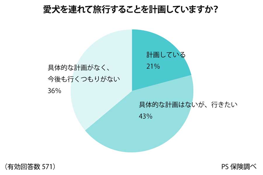 「愛犬を連れての旅行を計画しているか」という質問に対する調査結果（画像：ペットメディカルサポート）