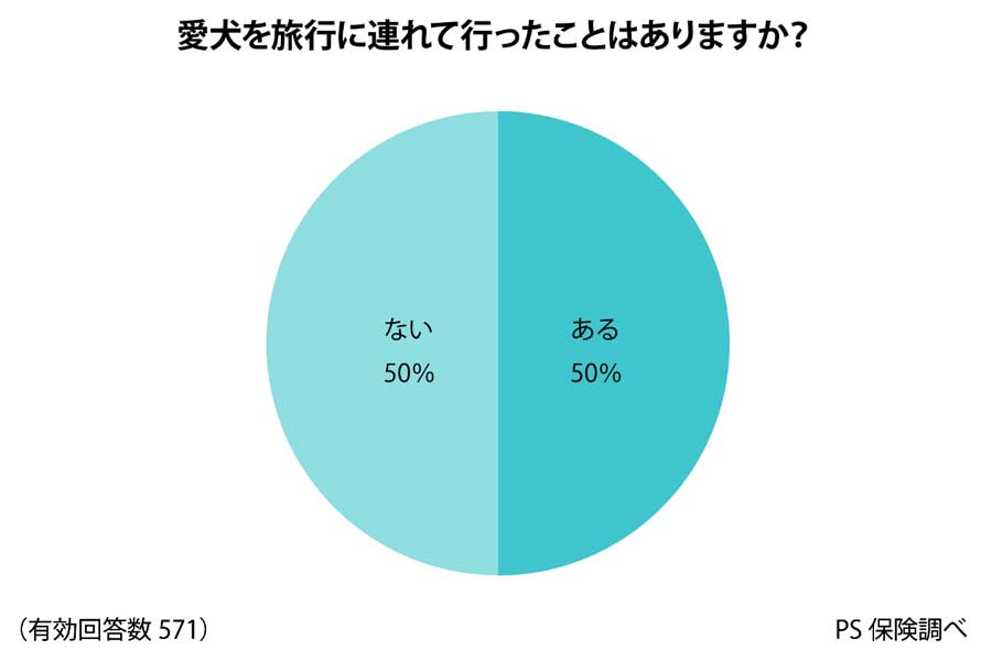 全国の20～69歳の犬の飼い主571人を対象に行ったアンケート（画像：ペットメディカルサポート）