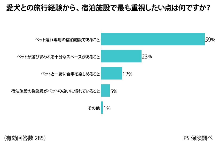 全国の20～69歳の犬の飼い主571人を対象に行ったアンケート（画像：ペットメディカルサポート）