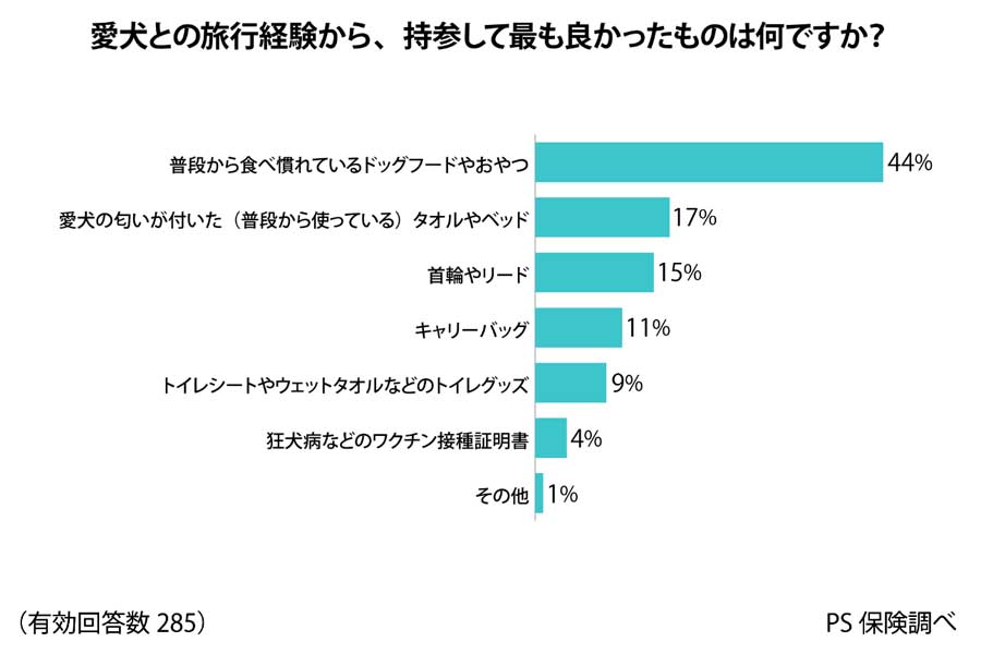 全国の20～69歳の犬の飼い主571人を対象に行ったアンケート（画像：ペットメディカルサポート）
