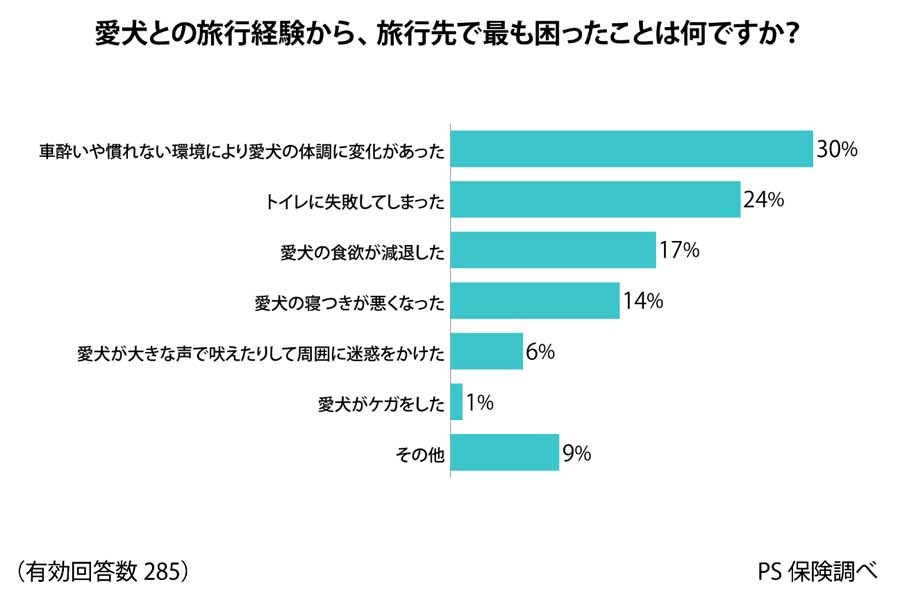 全国の20～69歳の犬の飼い主571人を対象に行ったアンケート（画像：ペットメディカルサポート）