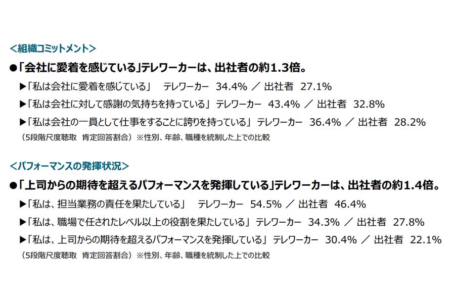 テレワーカーのコンディション（組織コッミットメント、パフォーマンスの発揮状況）は、相対的に、出社者よりもテレワーカーの方が主観的に優れていることが判明した（画像：パーソル総合研究所）