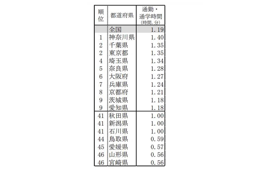 平日の都道府県別通勤・通学の行動者平均時間（2021年）。「和3年社会生活基本調査」より（画像：総務省）