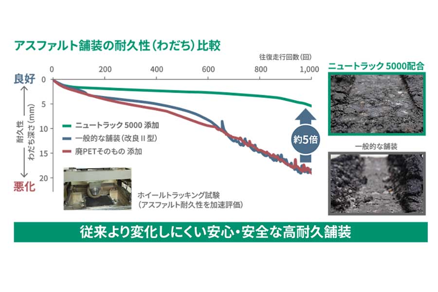 ニュートラック5000と一般的な舗装の耐久性比較グラフ（画像：花王）