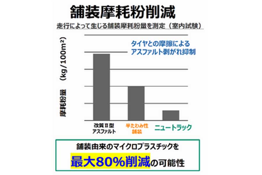 廃PET素材を活用した道路舗装の効果（画像：船橋市）