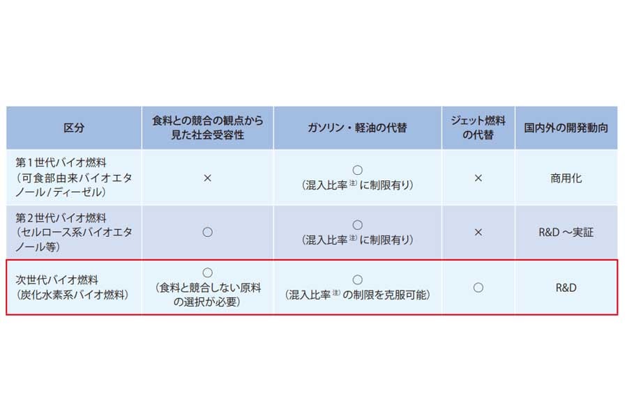 次世代バイオ燃料の定義（画像：NEDO技術戦略研究センター）