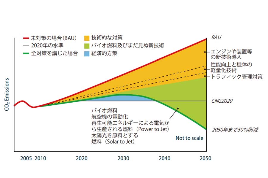 航空機業界におけるCO2排出削減量ロードマップ（画像：NEDO技術戦略研究センター）
