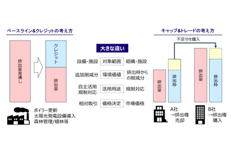 カーボンクレジットの取引制度。「カーボンクレジット・レポート」より（画像：経済産業省）