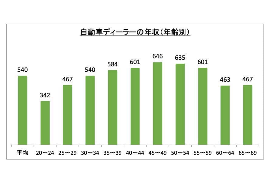 自動車ディーラーに関する情報。職業情報サイト「キャリアガーデン」より。賃金構造基本統計調査より作成（画像：ノードプレース）