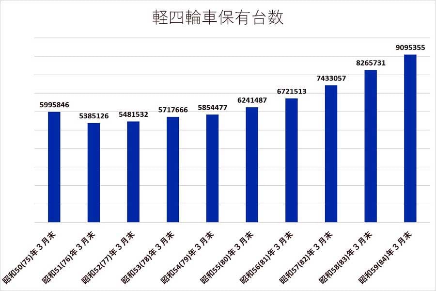 軽四輪車保有台数の推移（画像：全国軽自動車協会連合会）