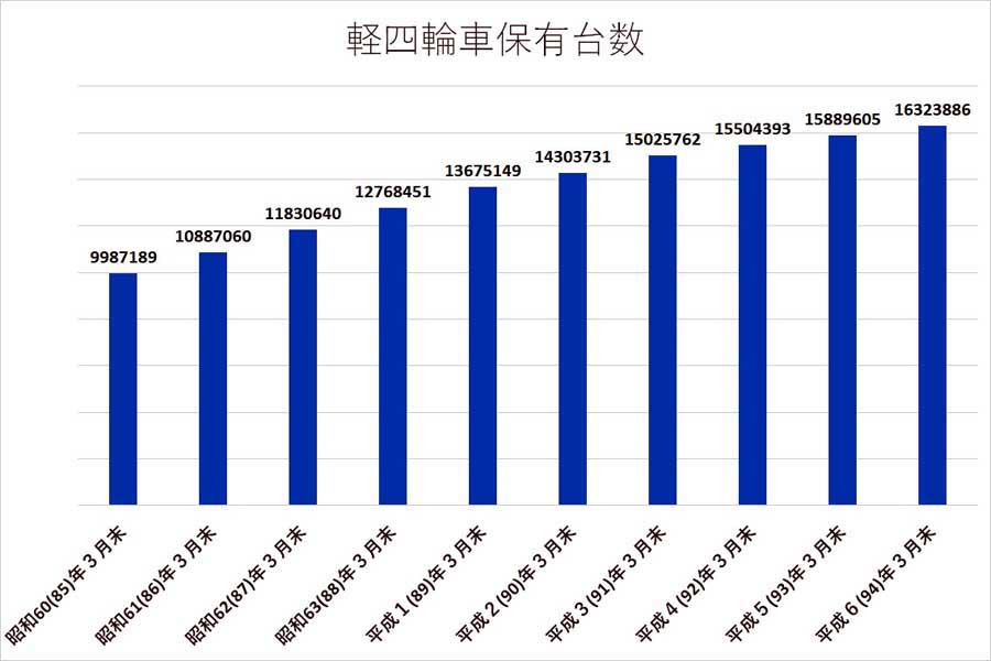 軽四輪車保有台数の推移（画像：全国軽自動車協会連合会）