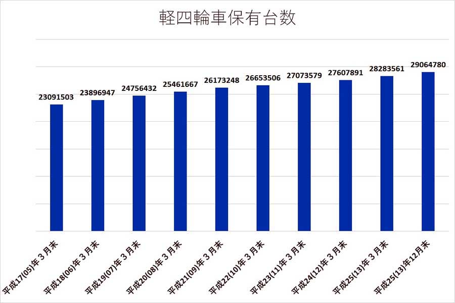軽四輪車保有台数の推移（画像：全国軽自動車協会連合会）