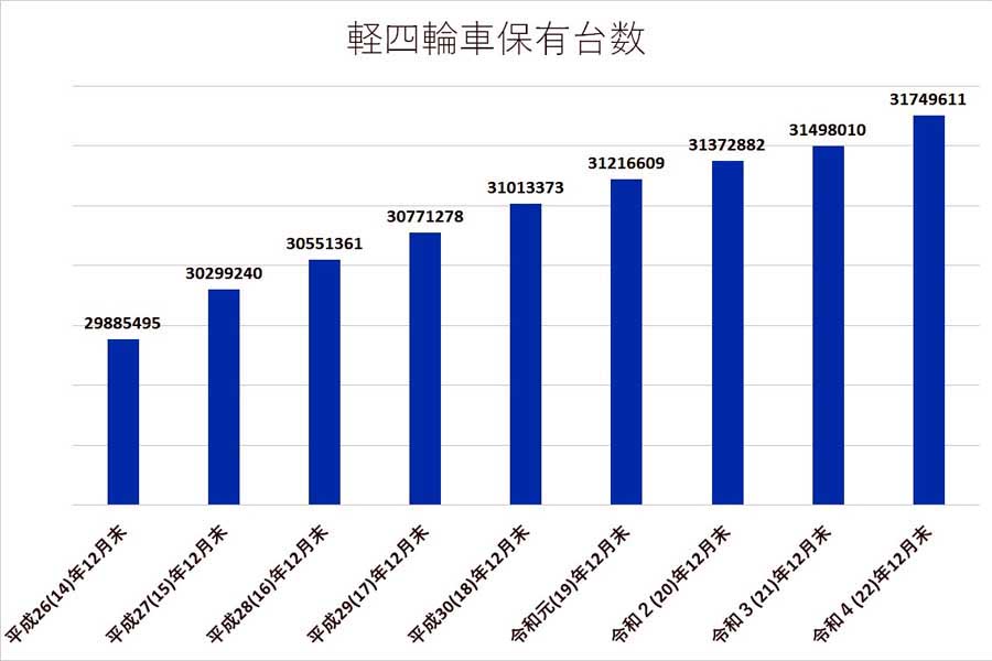 軽四輪車保有台数の推移（画像：全国軽自動車協会連合会）