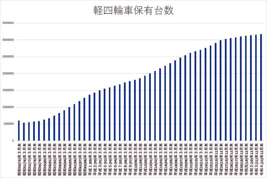 軽四輪車保有台数の推移（画像：全国軽自動車協会連合会）